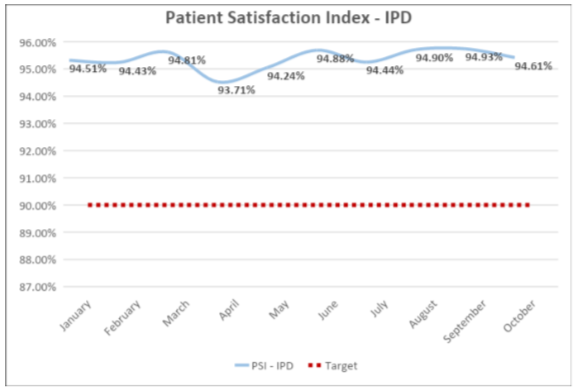 patient satisfaction index - IPD