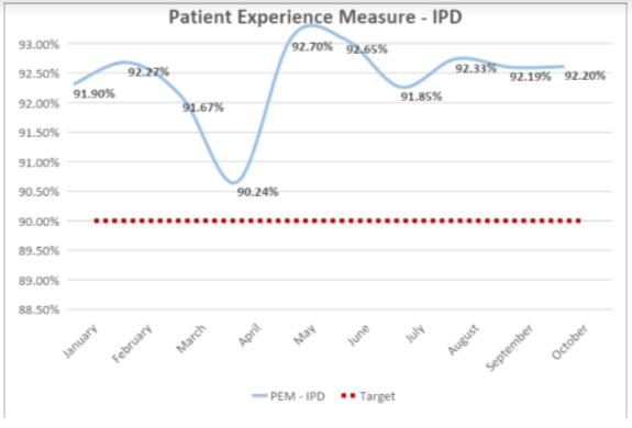 Patient experience Measure -IPD