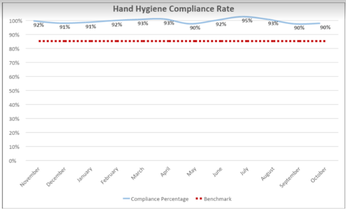 Hand hygiene compliance rate graph